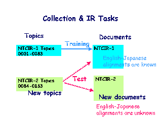 Collection & IR Tasks