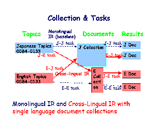 Collection & Tasks (Single language documents)
