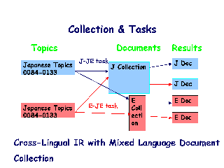 Collection & Tasks (Mixed language documents)