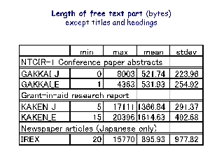 Length of free text part (bytes) except titles and headings)
