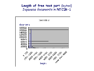 Length of free text part (bytes) Japanese documents in NTCIR-1