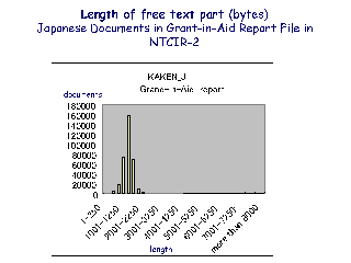 Length of free text part (bytes) Japanese Documents in Grant-in-Aid Report File in NTCIR-2