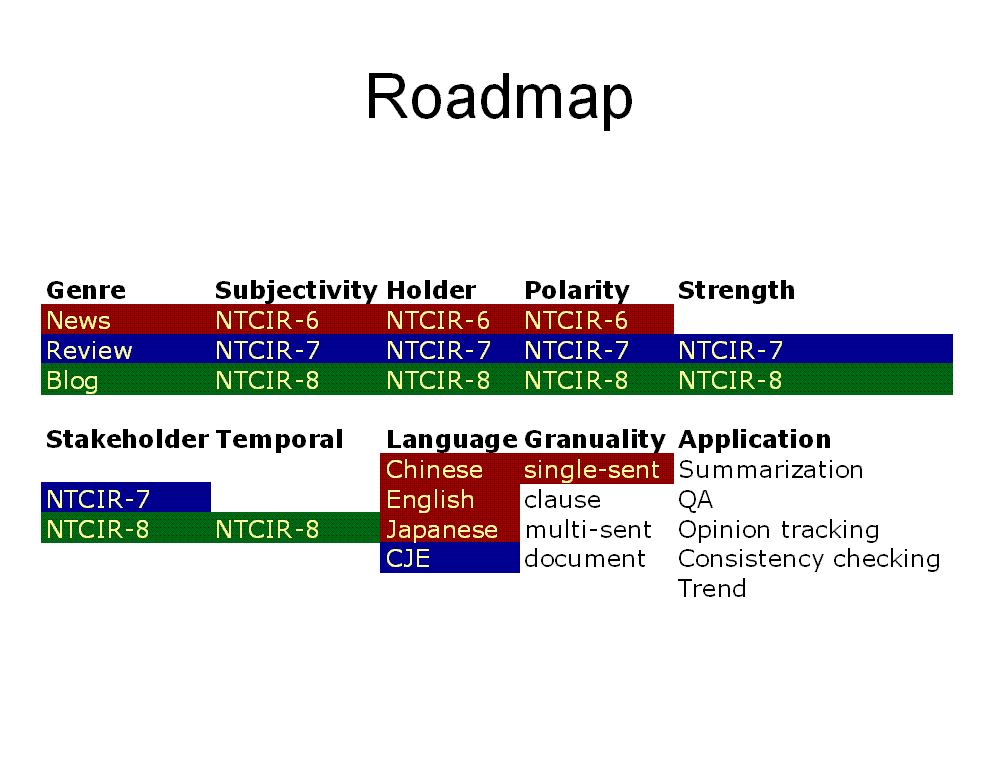 NTCIR Opinion Analysis Task Roadmap