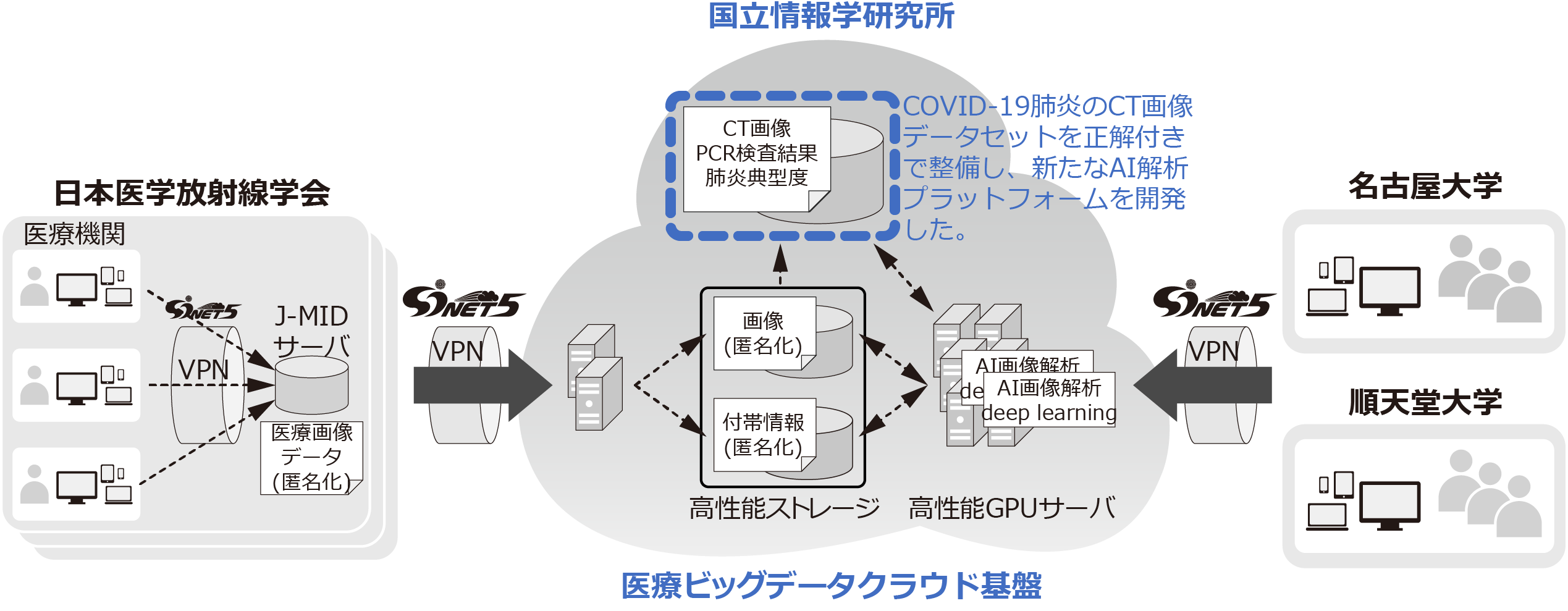 Cloud platform for COVID-19