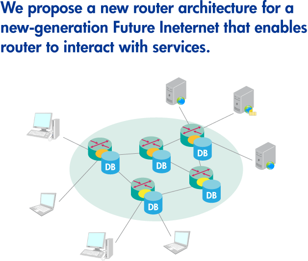 We propose a new router architecture for a new-generation Future Ineternet that enables router to interact with services.