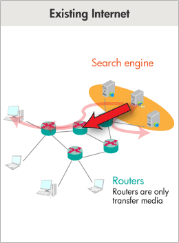 Existing Internet