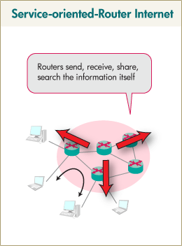 Service-oriented-Router Internet