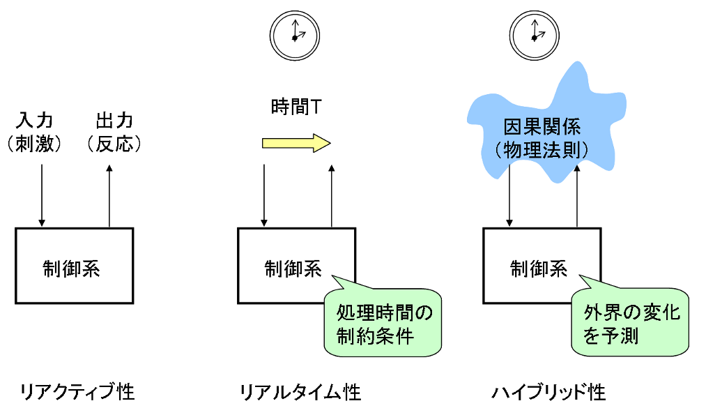 SSR2010年度調査研究報告:技術要素