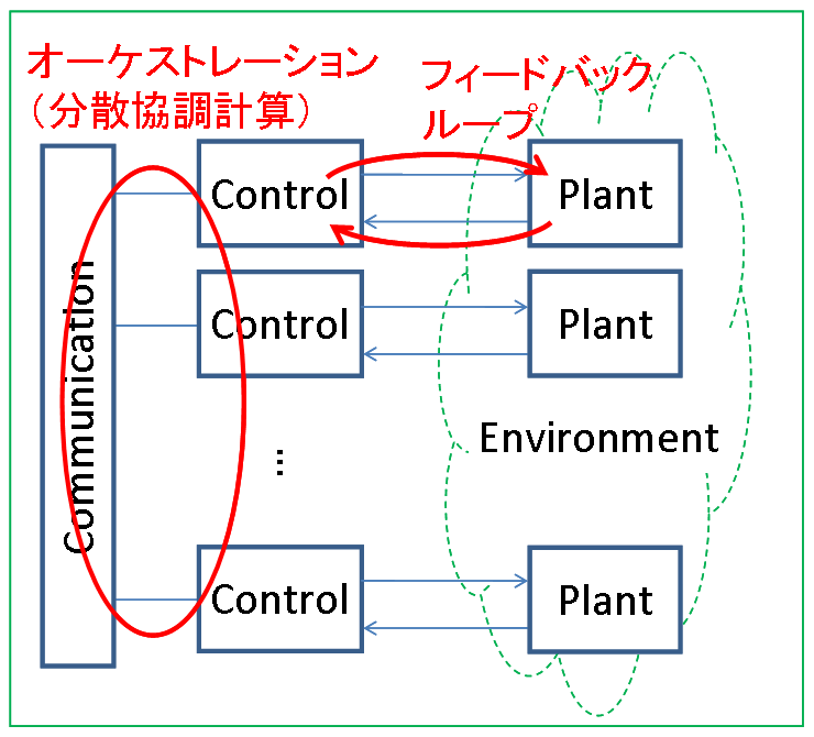 SSR2010年度調査研究報告:技術要素