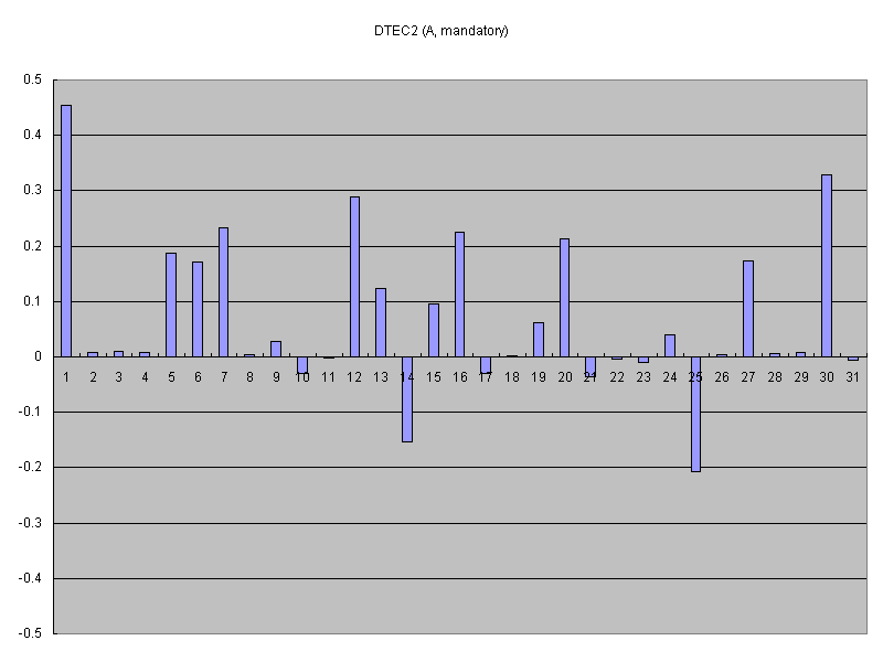 DTEC2 (A, mandatory)