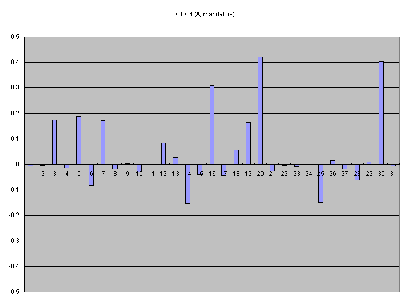 DTEC4 (A, mandatory)